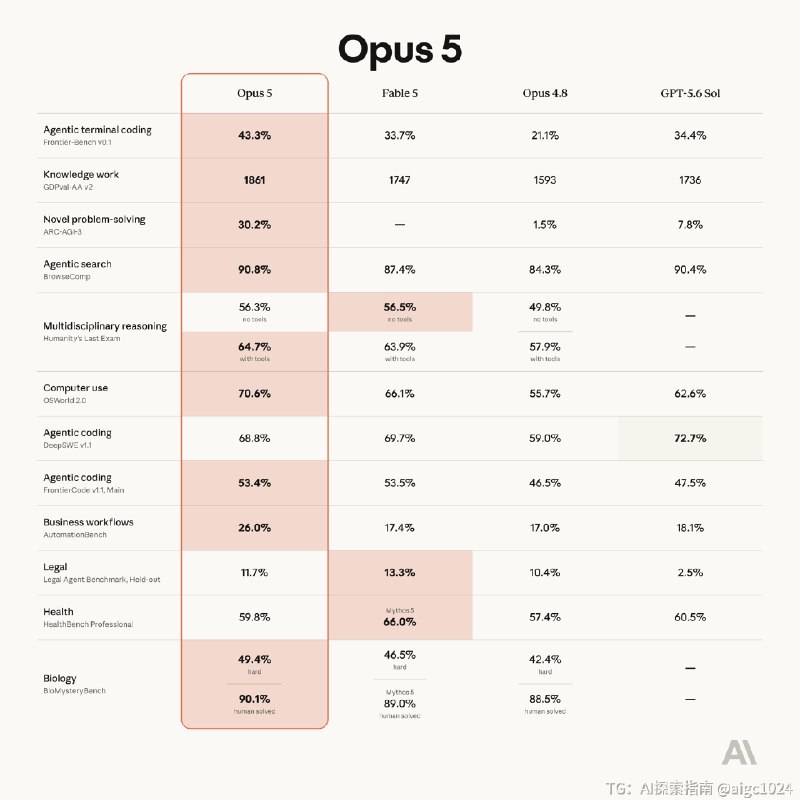 来了！Opus 5 模型发布，价格跟 Opus 4.8 相同在测评成绩上大幅优于 Opus 4.8，同时相当多的测评成绩都高于 Fable 5