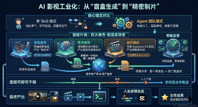 昨天熬夜 做了一晚上业务流程，终于把 Claude Agent 关于生成动态漫/短剧的业务自动化全流程搞出来了！真的不容易！我的逻辑其实也很简单，受 OpenClaw 的多角色业务流程启发，用 AI 管理，监管各 agent 的工作流和产出质量