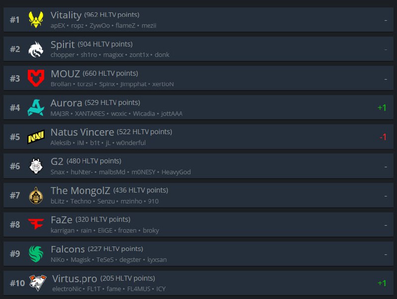 HLTV本周排名TOP10