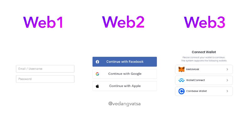 🌐 From Web1 to Web3: Evolution of the Internet 🚀