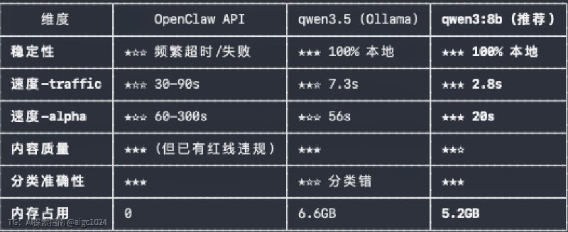 交给Claude 4.6一个任务：评估OpenClaw API（采用minimax/MiniMax-M2.5）与Mac Mini本地可跑的开源模型选型并对比，最后它给出了一个可怕的结论：qwen3:8b 在速度和稳定性上全面碾压 OpenClaw API，质量上足够达标（当前 OpenClaw的实际输出质量并不比它高，反而有更多红线违规）