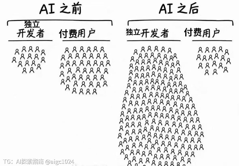 朋友发给我的一张图，AI 前后独立开发者和用户的数量变化，太真实了