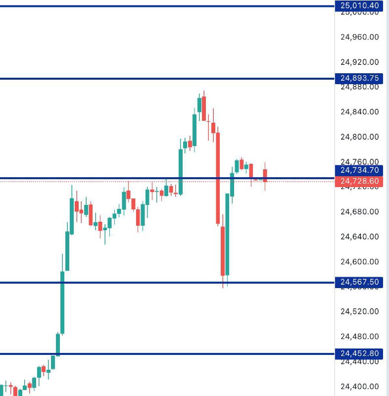 FINNIFTY LEVELS