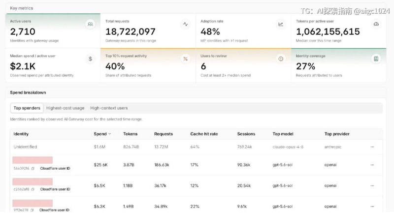 多人共用一个 OpenAI/Anthropic Key账单暴涨时根本不知道是谁调用的？现在Cloudflare AI Gateway 支持身份识别了可以把每次请求直接关联到具体用户并自动检测异常 Agent 和Token花费AI探索 | Hermes/OpenClaw｜优质资源｜优质信息多人共用一个 OpenAI/Anthropic Key账单暴涨时根本不知道是谁调用的？现在Cloudflare AI Gateway 支持身份识别了可以把每次请求直接关联到具体用户并自动检测异常 Agent 和Token花费AI探索 | Hermes/OpenClaw｜优质资源｜优质信息