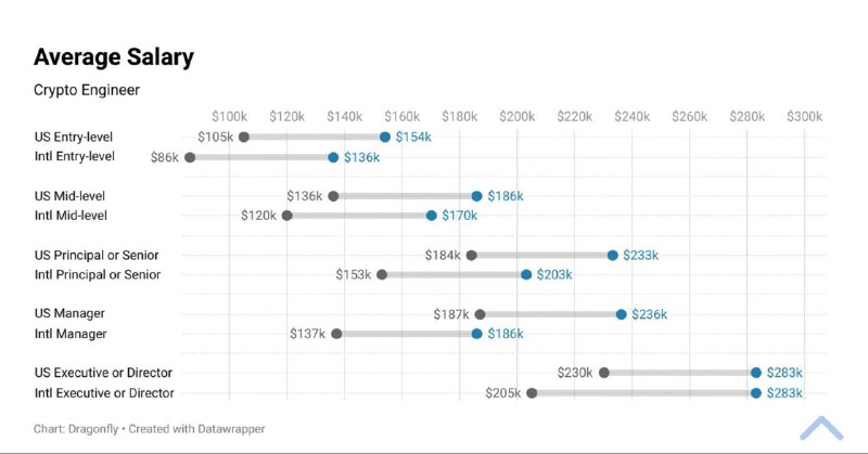 Average Senior Web3 Engineer compensation is ~$210k salary for US-based companies and ~$180k for non-US based ones, both with roughly ~1% token grant.Web3 Networking Group: t.me/hashtagweb3