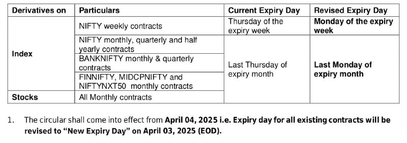 Starting April 4, 2025, NIFTY weekly contracts will now expire on Monday of each week instead of Thursday.
