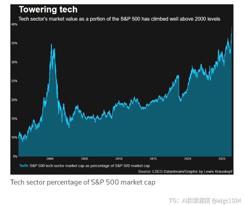 现在重仓科技股、QQQ 的人，可能还没有真正意识到一个严重问，今天美国股市对科技巨头的押注，已经到了怎样的历史极值