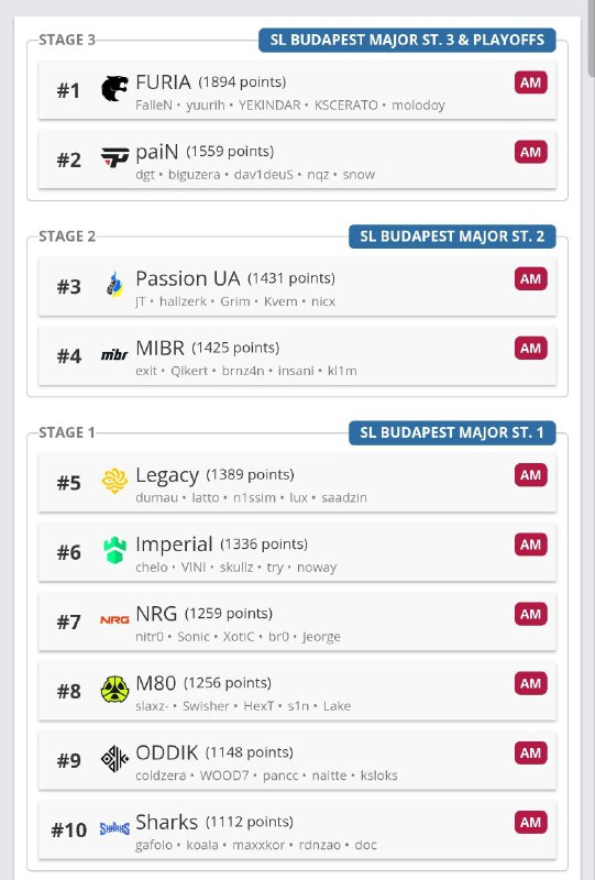 美洲的末尾分数差距很小