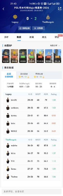 恭喜蒙古队2图击败legacy以3-2的成绩进军传奇组！