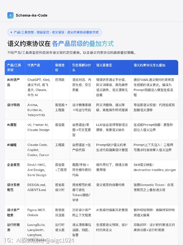 当AI生成界面时，谁在守住设计意图？在大型软件团队做体验架构期间我观察到一种系统性失真设计师在规范中明确定义了高危操作需特殊视觉权重+二次确认落到实现层时却变成了普通样式+通用文案这是设计意图从人脑到机器的过程中丢失了语义层规范只描述了长什么样，没有定义这意味着什么，机器无法识别风险权重传统产品团队的流程通常包含多个翻译环节PM写文档→设计师出图→前端写代码→走查发现不一致→再改一遍每个环节都是一次翻译都有损耗当前AI工具正在压缩这些翻译环节PM可以直接输出原型，设计师可以在真实代码上工作，AI可以生成可运行页面形态层的效率问已基本被各类Design-to-Code工具覆盖但还有一层翻译当前工具链尚未系统化覆盖设计意图→AI生成内容当AI用概率生成文案、按钮样式、错误状态时它理解这里需要一个按钮，但不理解这个按钮按下去会删除用户数据，因此必须是红色描边，必须有二次确认形态层解决长什么样、怎么写，语义层解决意味着什么、不能突破什么当前者被各类工具覆盖时后者尚未建立系统化的约束机制图1‌：形态层vs语义层一张分工图图2‌‌、图3‌‌、图4‌‌‌、‌图5‌‌：四个领域的前后对比图6‌：多维表产品/工具类型×层级定位×语义盲区×语义约束协议叠加方式图7‌‌‌：多维表语义约束协议叠加方式×领域消费方图8‌： 我的解法从一个组件的语义对齐开始我最初试图拉通整个研发环境来解决这个问发现范围过大现在从对齐一个组件的语义说起具体做法1.选一个最混乱的组件2.画出语义断层地图：设计意图→自然语言规范→AI概率生成内容，标红断裂点3.写成设计开发语义词典的一个条目：定义这个组件在这个场景下必须表达什么语义、不能突破什么边界4.用YAML形式化：让机器可读 可编译 可校验我作为语义翻译者，比工程师更懂设计意图的语义，比设计师更懂实现的约束我的产出是设计规范中可被工程消费的那一层，让设计意图在跨角色传递时不变形总结AI 正在压缩翻译环节，这是当前工具链的主流方向但还有一层翻译尚未被系统化覆盖：设计意图→AI生成内容我认为把设计规范写成代码格式，让AI在生成内容之前先知道这个场景下不能说什么词，这个按钮按下去会有什么后果，这个错误状态代表什么级别的严重性当语义层先对齐视觉层自然会对齐@aigc1024当AI生成界面时，谁在守住设计意图？在大型软件团队做体验架构期间我观察到一种系统性失真设计师在规范中明确定义了高危操作需特殊视觉权重+二次确认落到实现层时却变成了普通样式+通用文案这是设计意图从人脑到机器的过程中丢失了语义层规范只描述了长什么样，没有定义这意味着什么，机器无法识别风险权重传统产品团队的流程通常包含多个翻译环节PM写文档→设计师出图→前端写代码→走查发现不一致→再改一遍每个环节都是一次翻译都有损耗当前AI工具正在压缩这些翻译环节PM可以直接输出原型，设计师可以在真实代码上工作，AI可以生成可运行页面形态层的效率问已基本被各类Design-to-Code工具覆盖但还有一层翻译当前工具链尚未系统化覆盖设计意图→AI生成内容当AI用概率生成文案、按钮样式、错误状态时它理解这里需要一个按钮，但不理解这个按钮按下去会删除用户数据，因此必须是红色描边，必须有二次确认形态层解决长什么样、怎么写，语义层解决意味着什么、不能突破什么当前者被各类工具覆盖时后者尚未建立系统化的约束机制图1‌：形态层vs语义层一张分工图图2‌‌、图3‌‌、图4‌‌‌、‌图5‌‌：四个领域的前后对比图6‌：多维表产品/工具类型×层级定位×语义盲区×语义约束协议叠加方式图7‌‌‌：多维表语义约束协议叠加方式×领域消费方图8‌： 我的解法从一个组件的语义对齐开始我最初试图拉通整个研发环境来解决这个问发现范围过大现在从对齐一个组件的语义说起具体做法1.选一个最混乱的组件2.画出语义断层地图：设计意图→自然语言规范→AI概率生成内容，标红断裂点3.写成设计开发语义词典的一个条目：定义这个组件在这个场景下必须表达什么语义、不能突破什么边界4.用YAML形式化：让机器可读 可编译 可校验我作为语义翻译者，比工程师更懂设计意图的语义，比设计师更懂实现的约束我的产出是设计规范中可被工程消费的那一层，让设计意图在跨角色传递时不变形总结AI 正在压缩翻译环节，这是当前工具链的主流方向但还有一层翻译尚未被系统化覆盖：设计意图→AI生成内容我认为把设计规范写成代码格式，让AI在生成内容之前先知道这个场景下不能说什么词，这个按钮按下去会有什么后果，这个错误状态代表什么级别的严重性当语义层先对齐视觉层自然会对齐@aigc1024