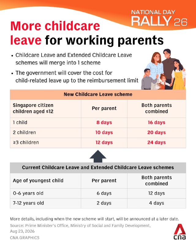 BREAKING: More childcare leave for every parent, no matter how many children you have. And the more children you have, the more childcare leave you have – up to 12 years old.