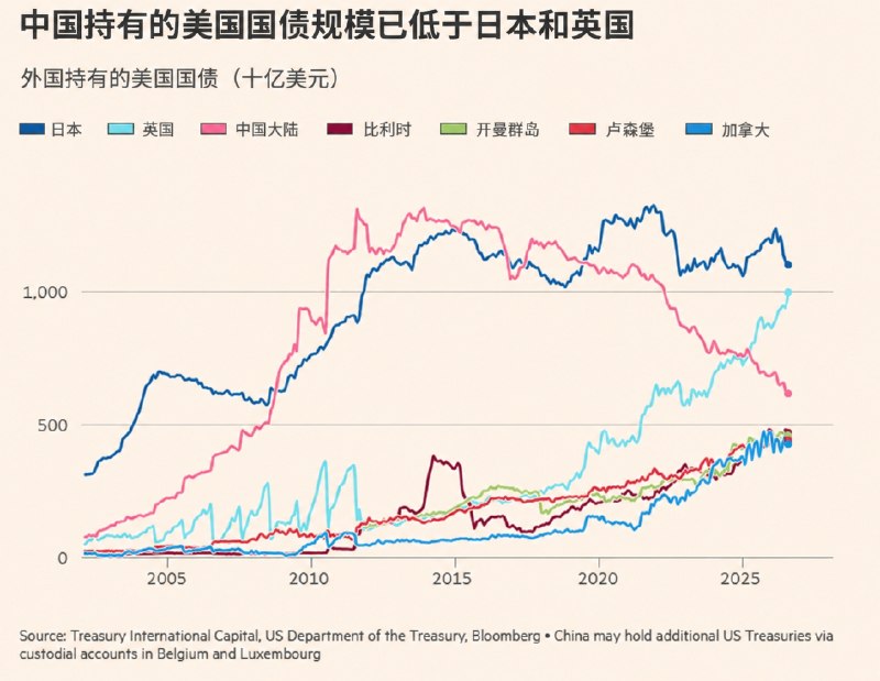 中国持有的美国国债，降至2008年以来的最低水平