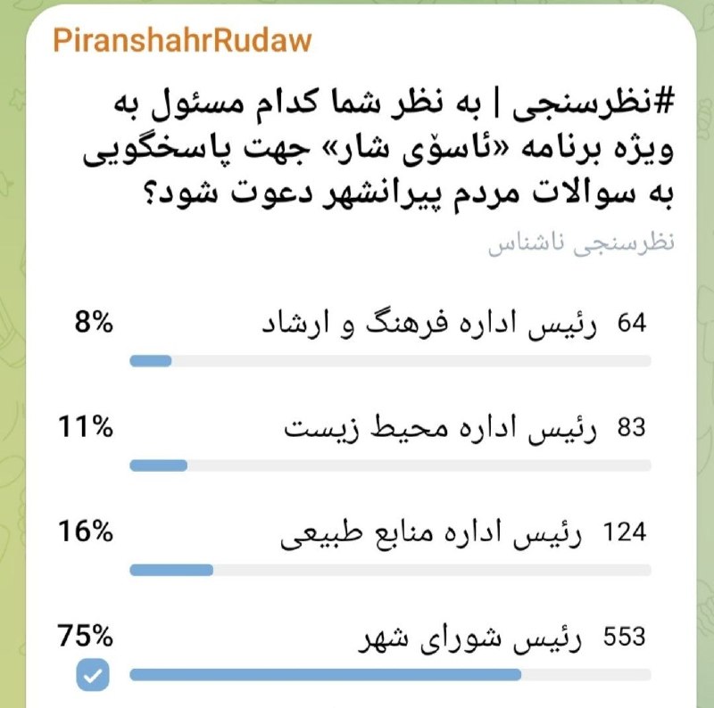 PiranshahrRudaw: ⭕️نتیجه یک نظرسنجی؛ ➖مردم خواستار حضور رئیس شورای شهر در «ئاسۆی شار» شدند🔹به دنبال انتشار نظرسنجی پیرانشهر رووداو درباره