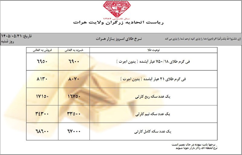 خبرتازه افغانستان: نرخ طلای آبشده بدون اجرت روز شنبه در بازار@Khabartaza