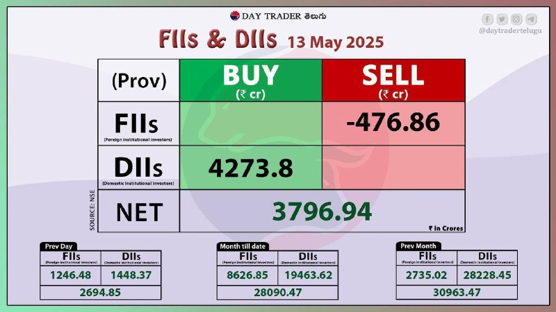 Flows could be impacted by Large block trades in Paytm & Kfin Tech