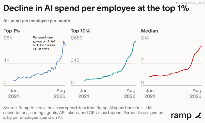 Ramp 9 月 AI 报告方法：企业继续采用 AI，但模型公司的收入增长开始面临压力
