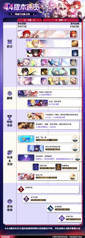 📢4.4版本「鸣笛于归寂之时」预下载已开启！开拓者可提前下载部分资源，在版本更新维护结束后可更快进入游戏呜~🥳呜呜送上4.4版本备忘录~体验新版本累计可得【3070+星琼】【10抽】⭐「开拓任务」：探寻姬子的过往，迎来绝灭大君的决战！🎁「巡星之礼」：累计签到可得【星轨专票*10】！🎮「反『贪』砖家」：化身黑客完成骇入，获取自塑尘脂、星琼等奖励！🎈更多活动与福利，点击了解
