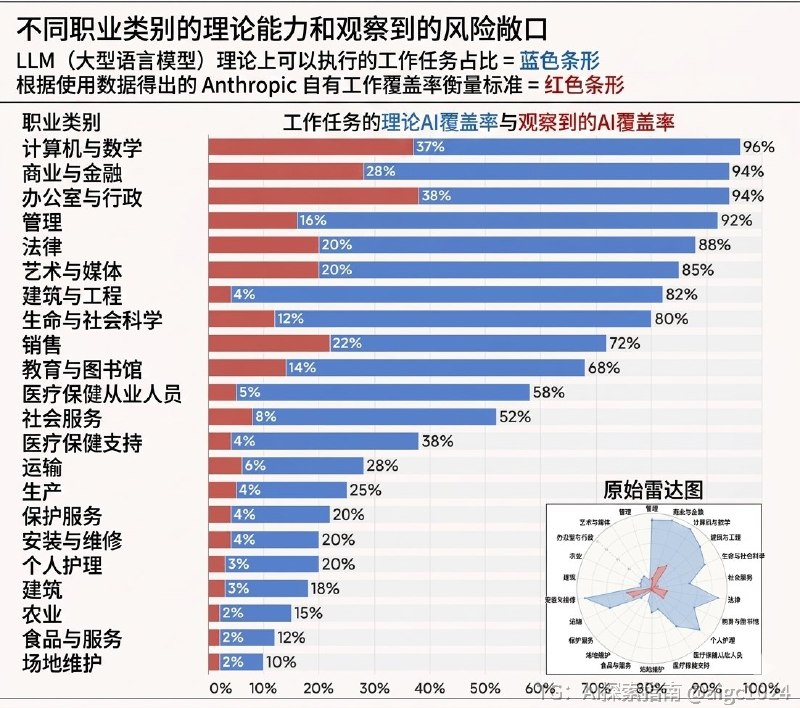 Anthropic 发布一篇《AI对劳动力市场的影响：一种新的衡量标准和早期证据》的研究报告🔸 LLM 理论上能做很多工作任务🔸 但现实中真正被用到的范围，远小于理论能力🔵 蓝色：某职业中，LLM 理论上可以完成的任务占比🔴 红色：根据 Anthropic 自己的使用数据推算，AI 实际覆盖到的任务占比AI 最容易切进去的还是计算机、金融、办公、法律等知识工作；但目前实际使用程度还远没有达到理论上限，职业世界里存在很大的“可做”和“已用”之间的差距