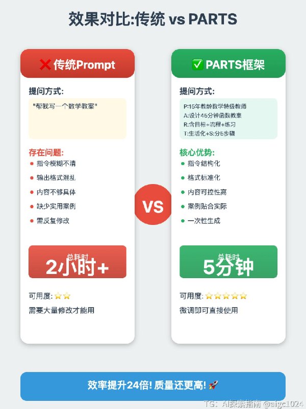 【备课2小时→5分钟!教师必学PAS提示词框架】✨ PAS框架是什么?5个维度精准控制AI输出:P - Persona(角色) → 告诉AI它是谁 A - Action(任务) → 告诉AI要做什么 R - Result(结果) → 告诉AI输出什么格式 T - Tone(语气) → 告诉AI用什么风格 S - Steps(步骤) → 告诉AI怎么做核心逻辑:把模糊需求变成结构化指令!🎯 3步实战:5分钟生成教案第1步:定义角色(P)❌ 反例: