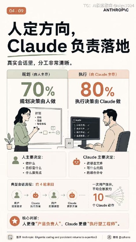 Token 分配的艺术Opus 4.5 诞生到 Fable 5 的仅仅半年，AI 生态的基础层已经飞跃了 N 次；但大多数人还停在 Chat 时代