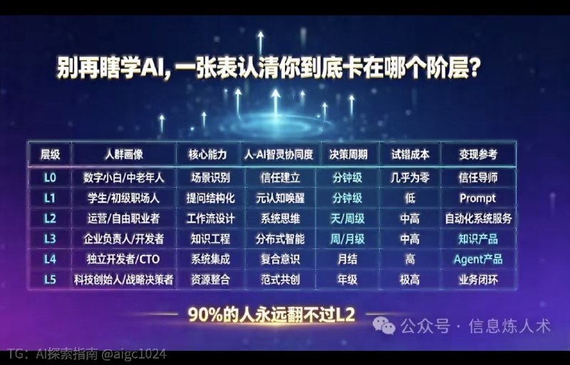 L4｜顶层架构层（🏗️创造之镜）人群画像：独立开发者、AI创业公司技术负责人