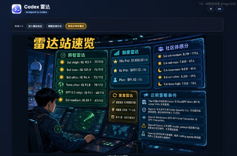 蹬Codex的朋友们注意了！分享个好东西~刚发现一个 Codex Radar 雷达站，极其牛批，纯免费公益！简单说说功能吧：1、时时刻刻盯着 Tibo 动态来预测重置时间，方便你蹬，预测准确率强；2、GPT降智问是大家经常担心的点，它通过实时的真实开源任务、众包运行以及独立的评分机制对其进行追踪，方便了解当前智力状态
