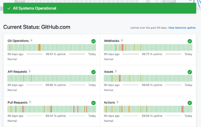 #速报 GitHub 错误率正在快速增加，大量用户反馈 GitHub 无法正常打开，但 GitHub 官方状态页目前还显示一切正常