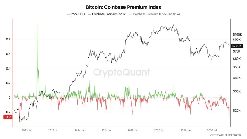 Bitcoin Coinbase Premium מגיע לשפל של 4 שנים מנכ"ל CryptoQuant, קי יאנג ג'ו, אומר שסנטימנט השוק כעת "דובי מ…