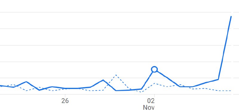 好怪，完全沒想明白博客裡「林語堂」這個 tag 為什麽會突然爆我尋思頁面排名也不高，哪家 AI 在爬語料？