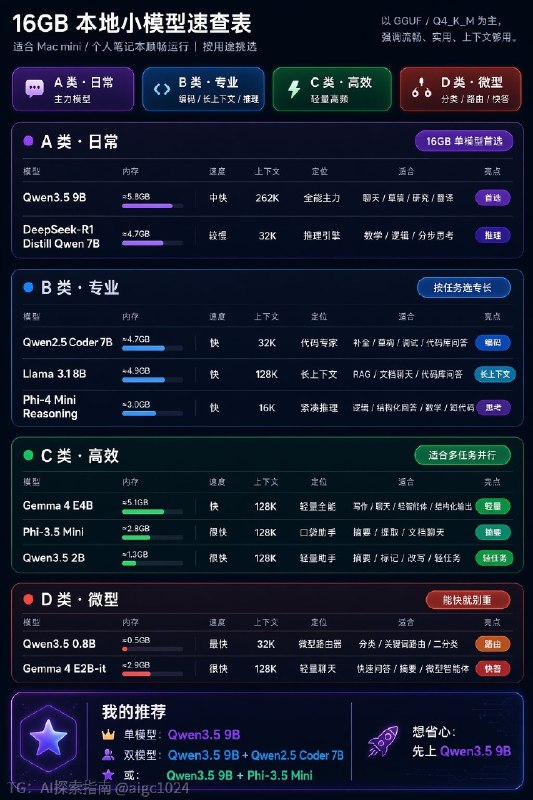 我整理了一套小模型，可在Mac Mini或个人笔记本上顺畅运行，上下文充足且不会卡机