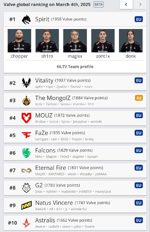 V社本周世界排名