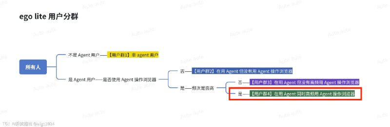 不搞抽象了，和各位解释下产品关于登上 GitHub Trending 的这个项目 ego（lite），是一个同时友好于人类用户和 Agent 的浏览器，是我们更完整产品 ego 中的一个组件，不同于其他内置 Agent 的 AI 浏览器，ego（lite）没有内置的 Agent，而是被其他 Agent 操控，作为他们的眼睛和手脚