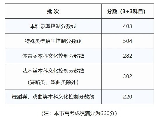 上海市 2026 年普通高校招生本科各批次录取控制分数线据悉，上海市本科录取控制分数线为 403 分；特殊类型招生控制分数线为 504 分；艺术类本科文化控制分数线为 302 分，其中舞蹈类、戏曲类本科文化控制分数线 220 分；体育类本科文化控制分数线为 282 分