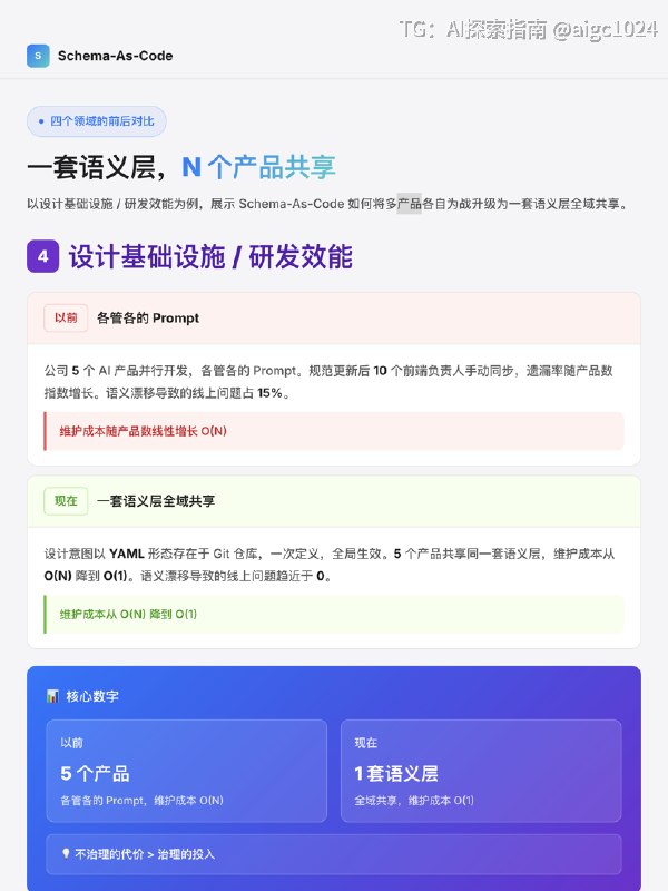 当AI生成界面时，谁在守住设计意图？在大型软件团队做体验架构期间我观察到一种系统性失真设计师在规范中明确定义了高危操作需特殊视觉权重+二次确认落到实现层时却变成了普通样式+通用文案这是设计意图从人脑到机器的过程中丢失了语义层规范只描述了长什么样，没有定义这意味着什么，机器无法识别风险权重传统产品团队的流程通常包含多个翻译环节PM写文档→设计师出图→前端写代码→走查发现不一致→再改一遍每个环节都是一次翻译都有损耗当前AI工具正在压缩这些翻译环节PM可以直接输出原型，设计师可以在真实代码上工作，AI可以生成可运行页面形态层的效率问已基本被各类Design-to-Code工具覆盖但还有一层翻译当前工具链尚未系统化覆盖设计意图→AI生成内容当AI用概率生成文案、按钮样式、错误状态时它理解这里需要一个按钮，但不理解这个按钮按下去会删除用户数据，因此必须是红色描边，必须有二次确认形态层解决长什么样、怎么写，语义层解决意味着什么、不能突破什么当前者被各类工具覆盖时后者尚未建立系统化的约束机制图1‌：形态层vs语义层一张分工图图2‌‌、图3‌‌、图4‌‌‌、‌图5‌‌：四个领域的前后对比图6‌：多维表产品/工具类型×层级定位×语义盲区×语义约束协议叠加方式图7‌‌‌：多维表语义约束协议叠加方式×领域消费方图8‌： 我的解法从一个组件的语义对齐开始我最初试图拉通整个研发环境来解决这个问发现范围过大现在从对齐一个组件的语义说起具体做法1.选一个最混乱的组件2.画出语义断层地图：设计意图→自然语言规范→AI概率生成内容，标红断裂点3.写成设计开发语义词典的一个条目：定义这个组件在这个场景下必须表达什么语义、不能突破什么边界4.用YAML形式化：让机器可读 可编译 可校验我作为语义翻译者，比工程师更懂设计意图的语义，比设计师更懂实现的约束我的产出是设计规范中可被工程消费的那一层，让设计意图在跨角色传递时不变形总结AI 正在压缩翻译环节，这是当前工具链的主流方向但还有一层翻译尚未被系统化覆盖：设计意图→AI生成内容我认为把设计规范写成代码格式，让AI在生成内容之前先知道这个场景下不能说什么词，这个按钮按下去会有什么后果，这个错误状态代表什么级别的严重性当语义层先对齐视觉层自然会对齐@aigc1024当AI生成界面时，谁在守住设计意图？在大型软件团队做体验架构期间我观察到一种系统性失真设计师在规范中明确定义了高危操作需特殊视觉权重+二次确认落到实现层时却变成了普通样式+通用文案这是设计意图从人脑到机器的过程中丢失了语义层规范只描述了长什么样，没有定义这意味着什么，机器无法识别风险权重传统产品团队的流程通常包含多个翻译环节PM写文档→设计师出图→前端写代码→走查发现不一致→再改一遍每个环节都是一次翻译都有损耗当前AI工具正在压缩这些翻译环节PM可以直接输出原型，设计师可以在真实代码上工作，AI可以生成可运行页面形态层的效率问已基本被各类Design-to-Code工具覆盖但还有一层翻译当前工具链尚未系统化覆盖设计意图→AI生成内容当AI用概率生成文案、按钮样式、错误状态时它理解这里需要一个按钮，但不理解这个按钮按下去会删除用户数据，因此必须是红色描边，必须有二次确认形态层解决长什么样、怎么写，语义层解决意味着什么、不能突破什么当前者被各类工具覆盖时后者尚未建立系统化的约束机制图1‌：形态层vs语义层一张分工图图2‌‌、图3‌‌、图4‌‌‌、‌图5‌‌：四个领域的前后对比图6‌：多维表产品/工具类型×层级定位×语义盲区×语义约束协议叠加方式图7‌‌‌：多维表语义约束协议叠加方式×领域消费方图8‌： 我的解法从一个组件的语义对齐开始我最初试图拉通整个研发环境来解决这个问发现范围过大现在从对齐一个组件的语义说起具体做法1.选一个最混乱的组件2.画出语义断层地图：设计意图→自然语言规范→AI概率生成内容，标红断裂点3.写成设计开发语义词典的一个条目：定义这个组件在这个场景下必须表达什么语义、不能突破什么边界4.用YAML形式化：让机器可读 可编译 可校验我作为语义翻译者，比工程师更懂设计意图的语义，比设计师更懂实现的约束我的产出是设计规范中可被工程消费的那一层，让设计意图在跨角色传递时不变形总结AI 正在压缩翻译环节，这是当前工具链的主流方向但还有一层翻译尚未被系统化覆盖：设计意图→AI生成内容我认为把设计规范写成代码格式，让AI在生成内容之前先知道这个场景下不能说什么词，这个按钮按下去会有什么后果，这个错误状态代表什么级别的严重性当语义层先对齐视觉层自然会对齐@aigc1024