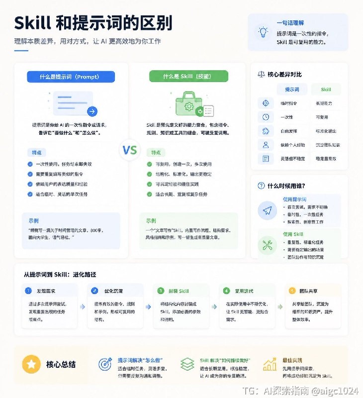 Skill和提示词的区别AI探索 | Hermes/OpenClaw｜优质资源｜优质信息