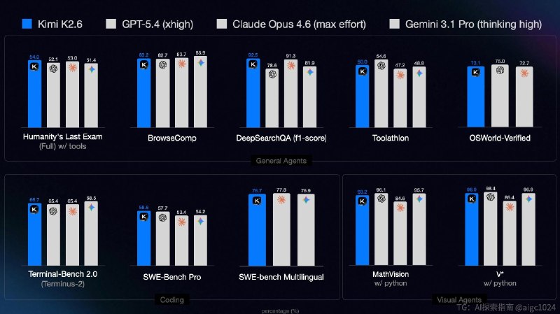 历史性的时刻！中国 AI 公司月之暗面，发布并开源 Kimi K2.6 大模型