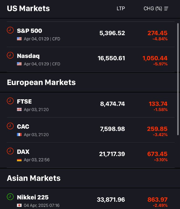 U.S. markets are taking a much harder hit compared to those in Europe and Asia — the very regions targeted by Trump’s tariffs. This suggests investors believe the U.S. economy will suffer the most damage from the trade tensions.