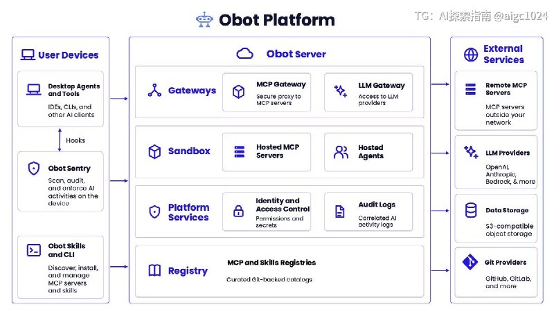 Obot 帮企业统一管理 AI 客户端使用的模型、MCP 服务、Skills、凭据、权限和审计记录