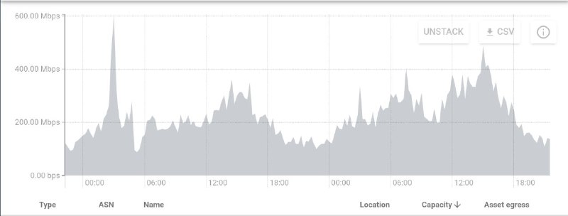 群友多跑点utube！我们去往Google 流量快到1G了