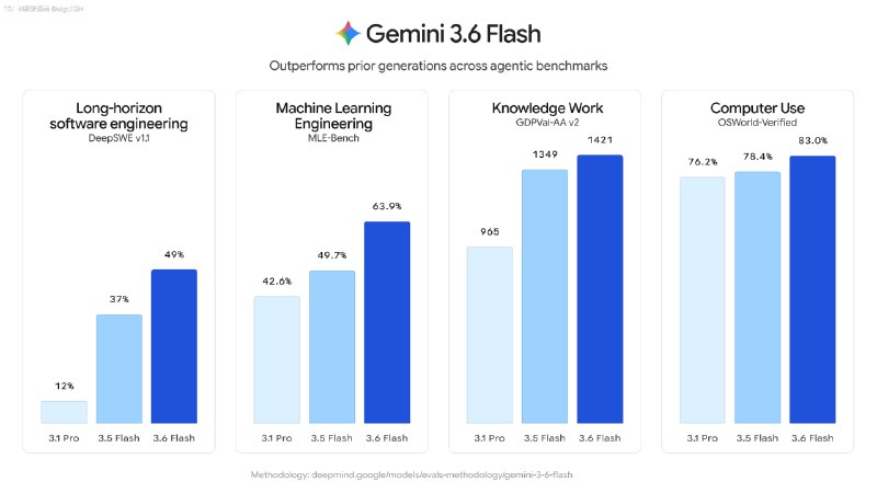 谷歌昨天晚上上线了 Gemini 3.6 Flash模型，感觉 Gemini 3.5 Pro模型没了呀
