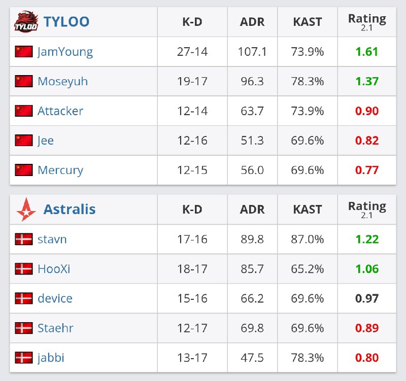 图一：图四数据图二：全场数据小鞠的、CNCS的第一个HLTV MVP实至名归！