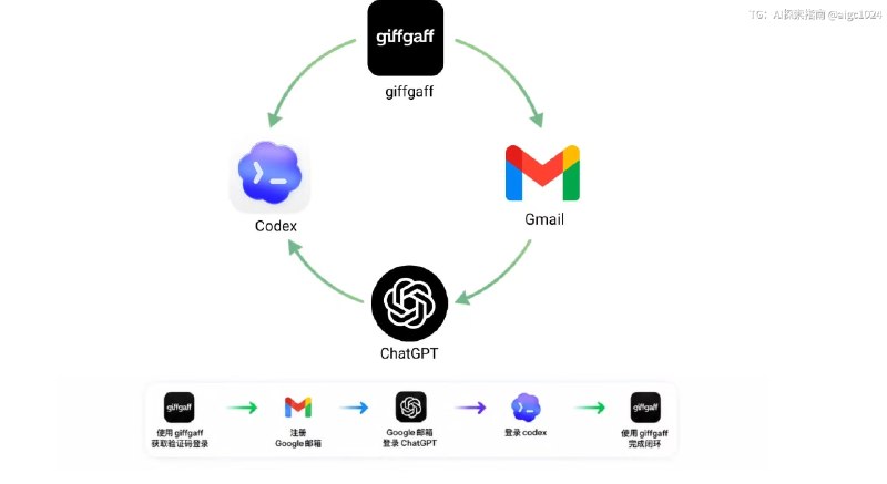 如何低成本的拥有一张国外的手机卡，解决 Codex、Gmail、国外 AI账号注册问和二次验证问