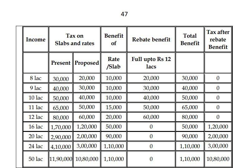 Explainer on how the changes in new tax regime affect your tax outgo!