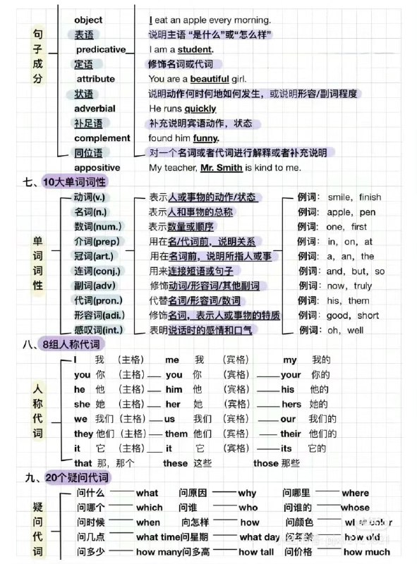 一篇搞懂 英语语法体系#英语 #英语语法 #学习一篇搞懂 英语语法体系#英语 #英语语法 #学习