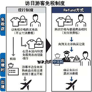日本废除“访日客免税”的呼声渐高日本政界正出现一股强劲呼声，要求废除针对访日游客的免税购物制度，其主要原因是该制度被大规模滥用并导致巨额税收损失。由前首相麻生太郎等自民党要员发起的研究会指出，大量游客利用该制度进行非法转卖套利，据估算每年造成的税收损失超过2000亿日元。尽管财务省计划于2026年推行“先缴后退”的新政以堵住漏洞，但废除论者认为新规仍有被欺诈的风险。对此，零售和旅游业表示强烈反对，他们警告称此举将削弱日本作为旅游目的地的吸引力，导致消费下降并冲击相关产业。该议题已成为日本一个重要的政治课题，