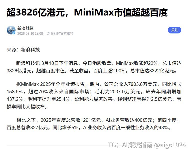 港股 MiniMax市值正式超过百度了🤑截至3月10日，MiniMax股价上涨超22%，总市值达到3826亿港元，而百度集团是3322亿港元MiniMax 2022年成立，港股上市才几个月，就完成了反超MiniMax去年收入7903.8万美元，同比增长158.9%，毛利率升到25.4%
