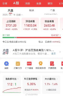 A股单日刷新多项纪录8月18日，A股市场全天冲高回落，沪指创近10年新高，北证50创历史新高，深成指、创业板指均突破去年10月8日高点。沪深两市全天成交额2.76万亿，较上个交易日放量5196亿，成交额再创年内新高，为历史第三高。至收盘，上证综指涨0.85%，报3728.03点；科创50指数涨2.14%，报1124.82点；深证成指涨1.73%，报11835.57点；创业板指涨2.84%，报26062点。近段时间随着上证指数持续上涨，股票开户也成为热门话题。据上海证券交易所数据，今年7月，A股市场新开户数达