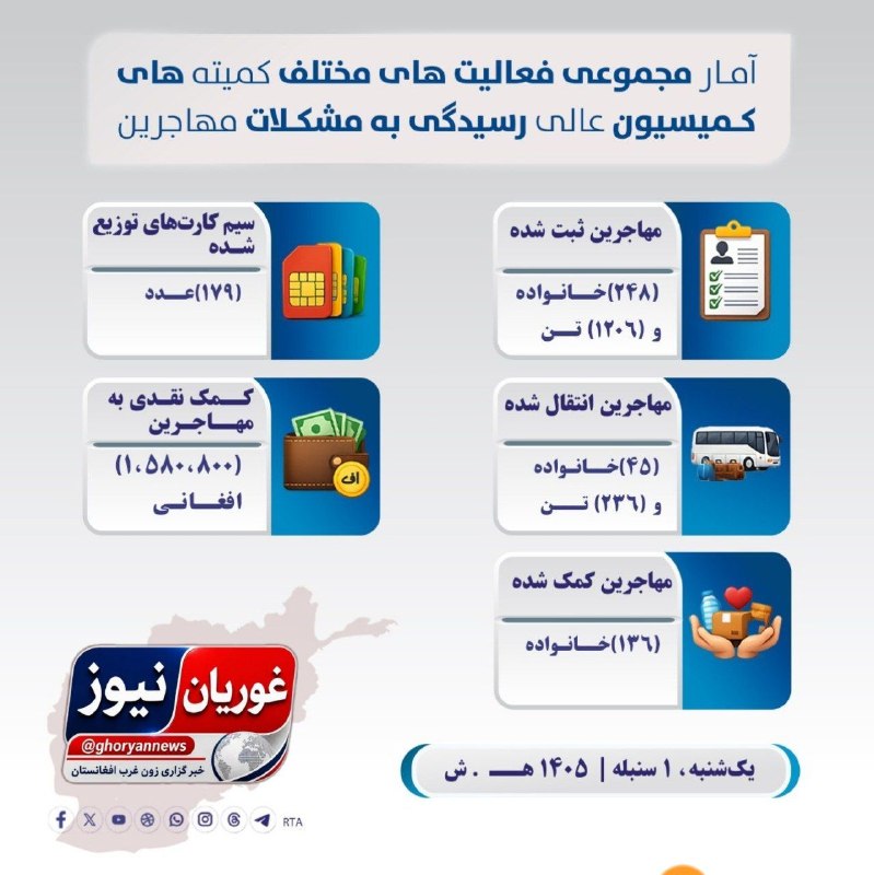 اخبار فوری هرات|غوریان نیوز: در جریان یک روز گذشته (یکشنبه، ۱ سنبله)، ۹۴۶ مهاجر افغان از طریق تورخم و سپین بولدک (خط فرضی) از پاکستان و همچنان ۲۶۰