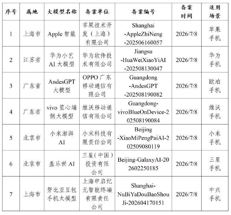 🖼 苹果Apple智能在列，网信部门发布7款提供手机端侧生成式AI服务已备案信息