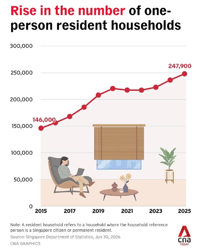 More Singapore residents are living alone, the number growing from about 146,000 in 2015 to nearly 248,000 in 2025.